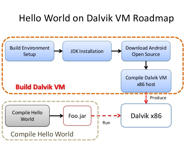Dalvik Virtual Machine Android Free Download